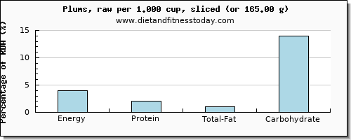 energy and nutritional content in calories in plums